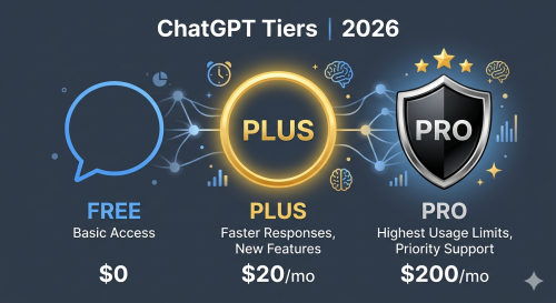 CHATGPT Pricing at a Glance